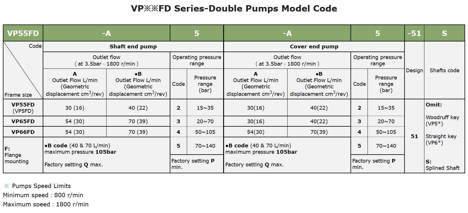 Anson VP55FD VP65FD VP66FD Pump Selection In India VP66FD-A5-A5-51S Anson Hydraulic Double Vane Pump